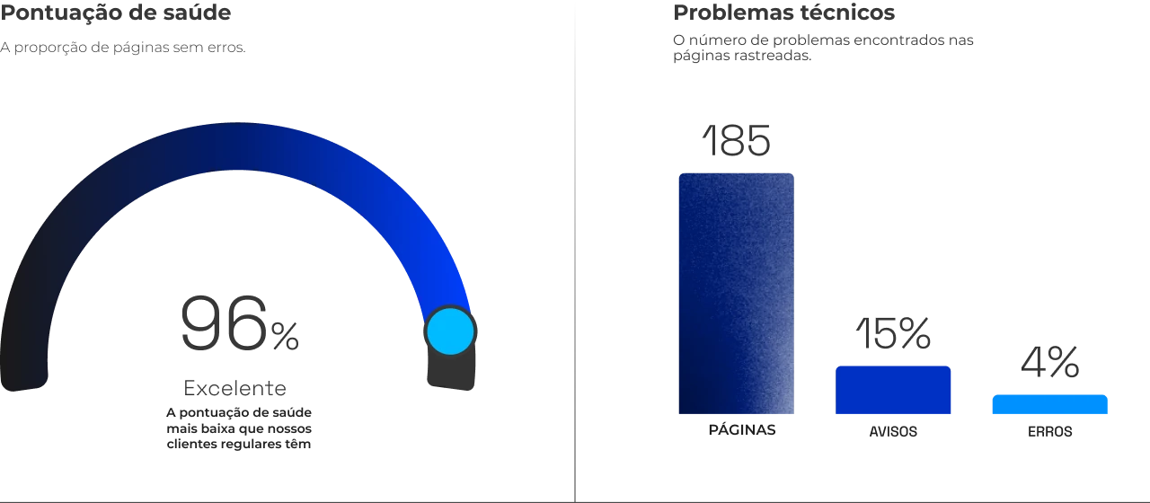 4D – Performece em Marketing Digital